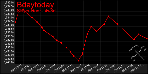 Last 31 Days Graph of Bdaytoday