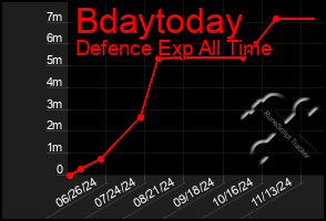 Total Graph of Bdaytoday