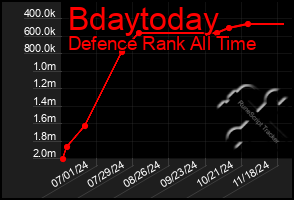 Total Graph of Bdaytoday