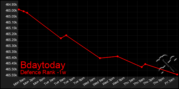 Last 7 Days Graph of Bdaytoday