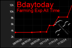 Total Graph of Bdaytoday