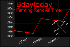 Total Graph of Bdaytoday