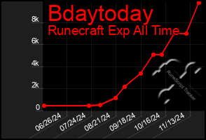 Total Graph of Bdaytoday