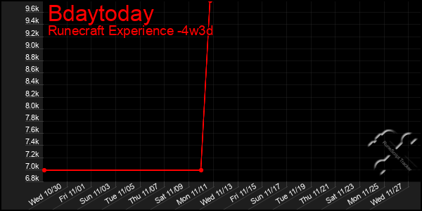 Last 31 Days Graph of Bdaytoday