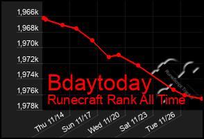 Total Graph of Bdaytoday