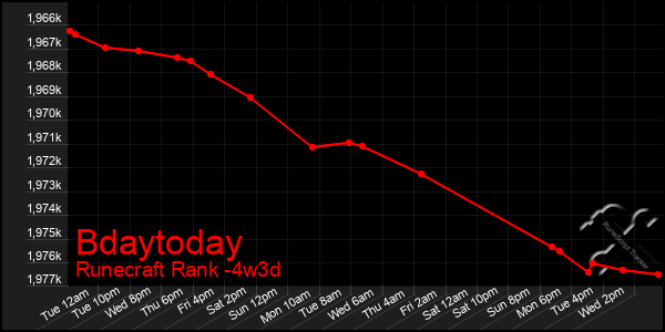 Last 31 Days Graph of Bdaytoday