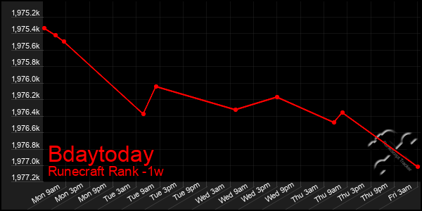 Last 7 Days Graph of Bdaytoday