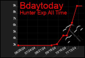 Total Graph of Bdaytoday