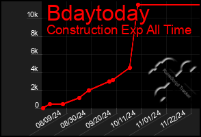 Total Graph of Bdaytoday