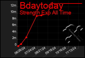 Total Graph of Bdaytoday