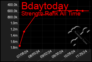 Total Graph of Bdaytoday