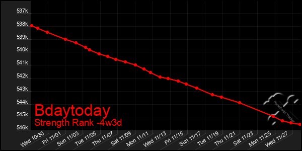 Last 31 Days Graph of Bdaytoday