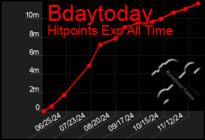 Total Graph of Bdaytoday