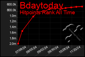 Total Graph of Bdaytoday