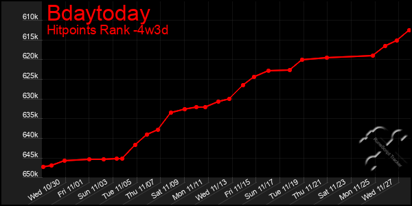 Last 31 Days Graph of Bdaytoday