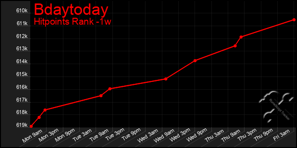 Last 7 Days Graph of Bdaytoday