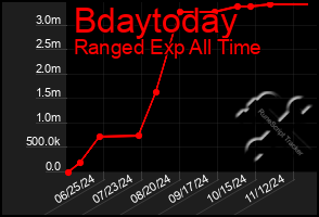 Total Graph of Bdaytoday