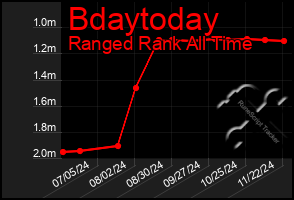 Total Graph of Bdaytoday