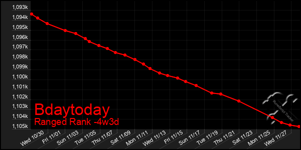 Last 31 Days Graph of Bdaytoday