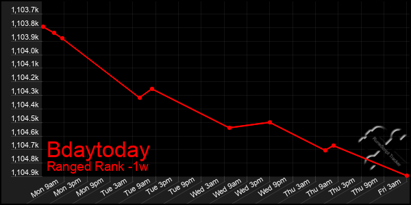 Last 7 Days Graph of Bdaytoday