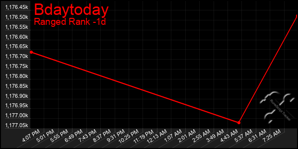 Last 24 Hours Graph of Bdaytoday