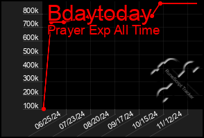 Total Graph of Bdaytoday