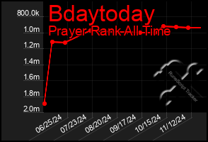 Total Graph of Bdaytoday