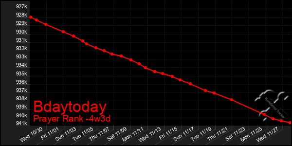 Last 31 Days Graph of Bdaytoday