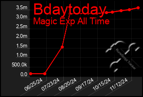 Total Graph of Bdaytoday