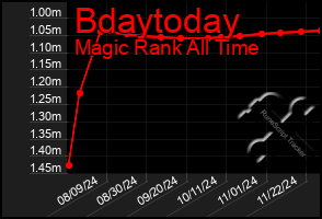 Total Graph of Bdaytoday