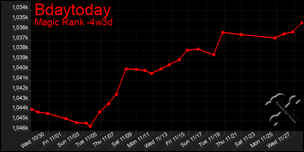 Last 31 Days Graph of Bdaytoday