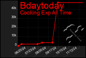 Total Graph of Bdaytoday