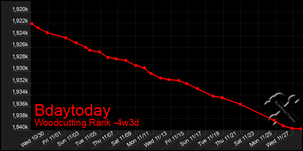 Last 31 Days Graph of Bdaytoday