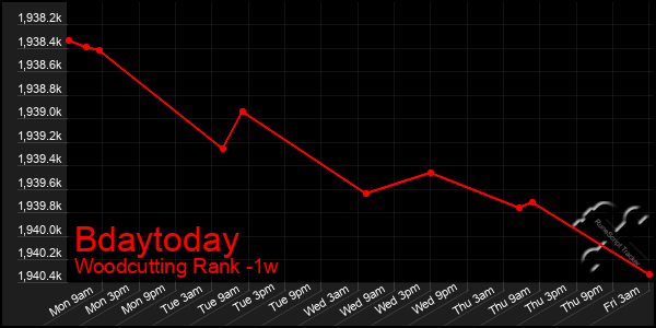 Last 7 Days Graph of Bdaytoday