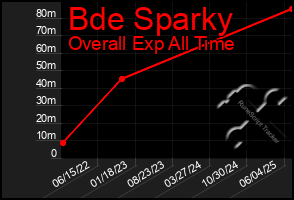 Total Graph of Bde Sparky