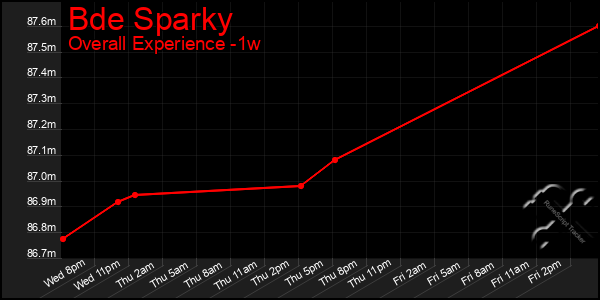 Last 7 Days Graph of Bde Sparky