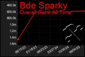 Total Graph of Bde Sparky