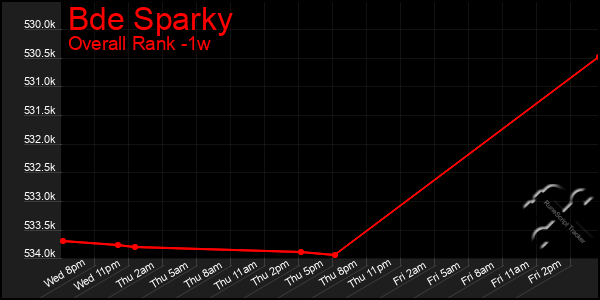 Last 7 Days Graph of Bde Sparky