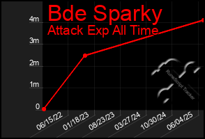 Total Graph of Bde Sparky