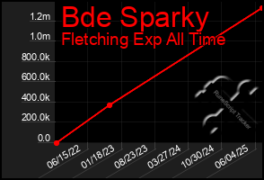 Total Graph of Bde Sparky