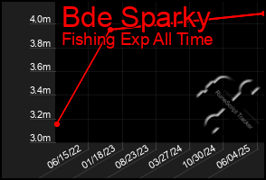 Total Graph of Bde Sparky