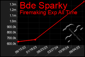 Total Graph of Bde Sparky