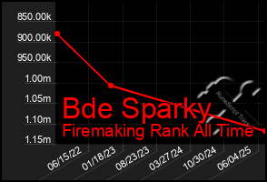 Total Graph of Bde Sparky