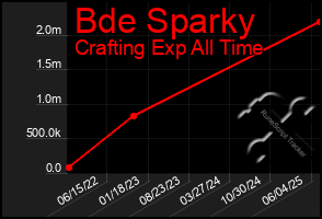 Total Graph of Bde Sparky