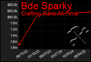 Total Graph of Bde Sparky