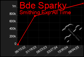 Total Graph of Bde Sparky