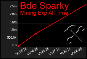 Total Graph of Bde Sparky
