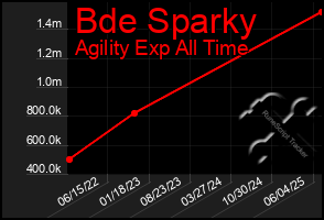 Total Graph of Bde Sparky