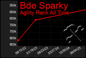 Total Graph of Bde Sparky