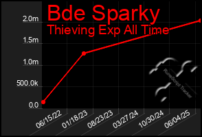 Total Graph of Bde Sparky